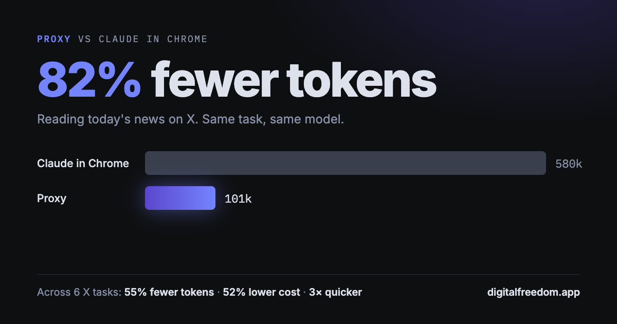 Bar chart: reading today's news on X took Claude in Chrome 580k tokens and Proxy 101k, 82% fewer. Across 6 X tasks, Proxy used 55% fewer tokens, cost 52% less, and finished about 3 times sooner.